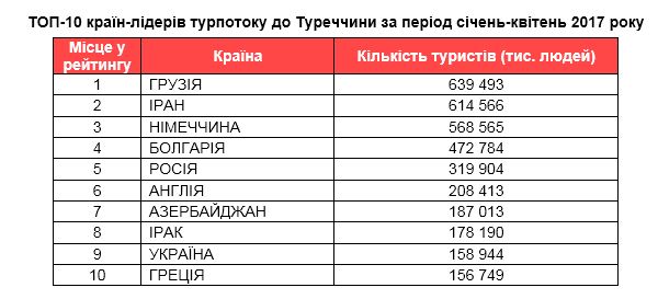 Україна увійшла в топ-10 країн-лідерів турпотоку до Туреччини