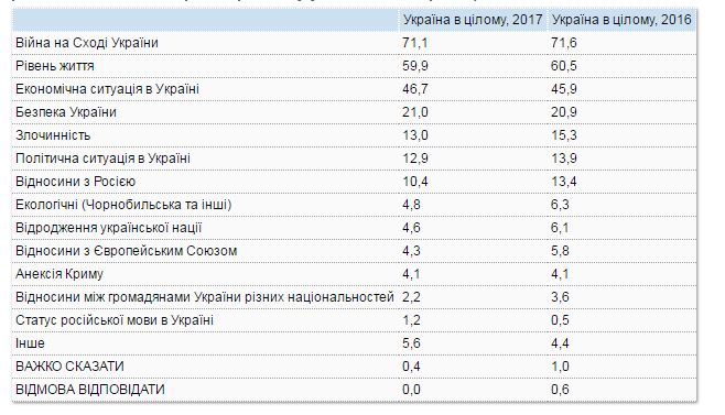 Названі проблеми, які найбільше хвилюють українців