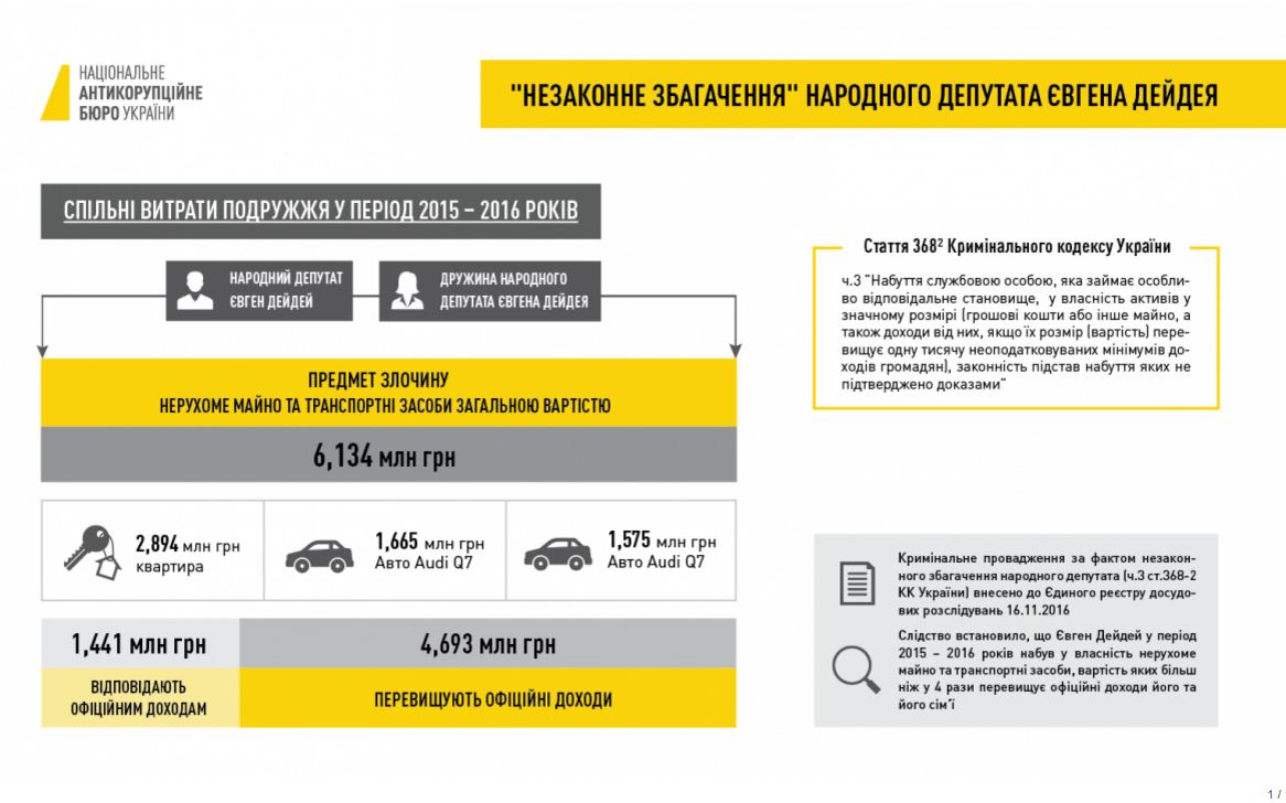 НАБУ та САП опублікували докази щодо незаконного збагачення нардепа Дейдея