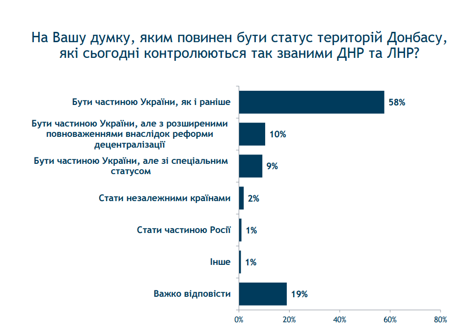 На вашу думку, яким повинен бути статус територій Донбасу, які сьогодні контролюються так званими ДНР і ЛНР?