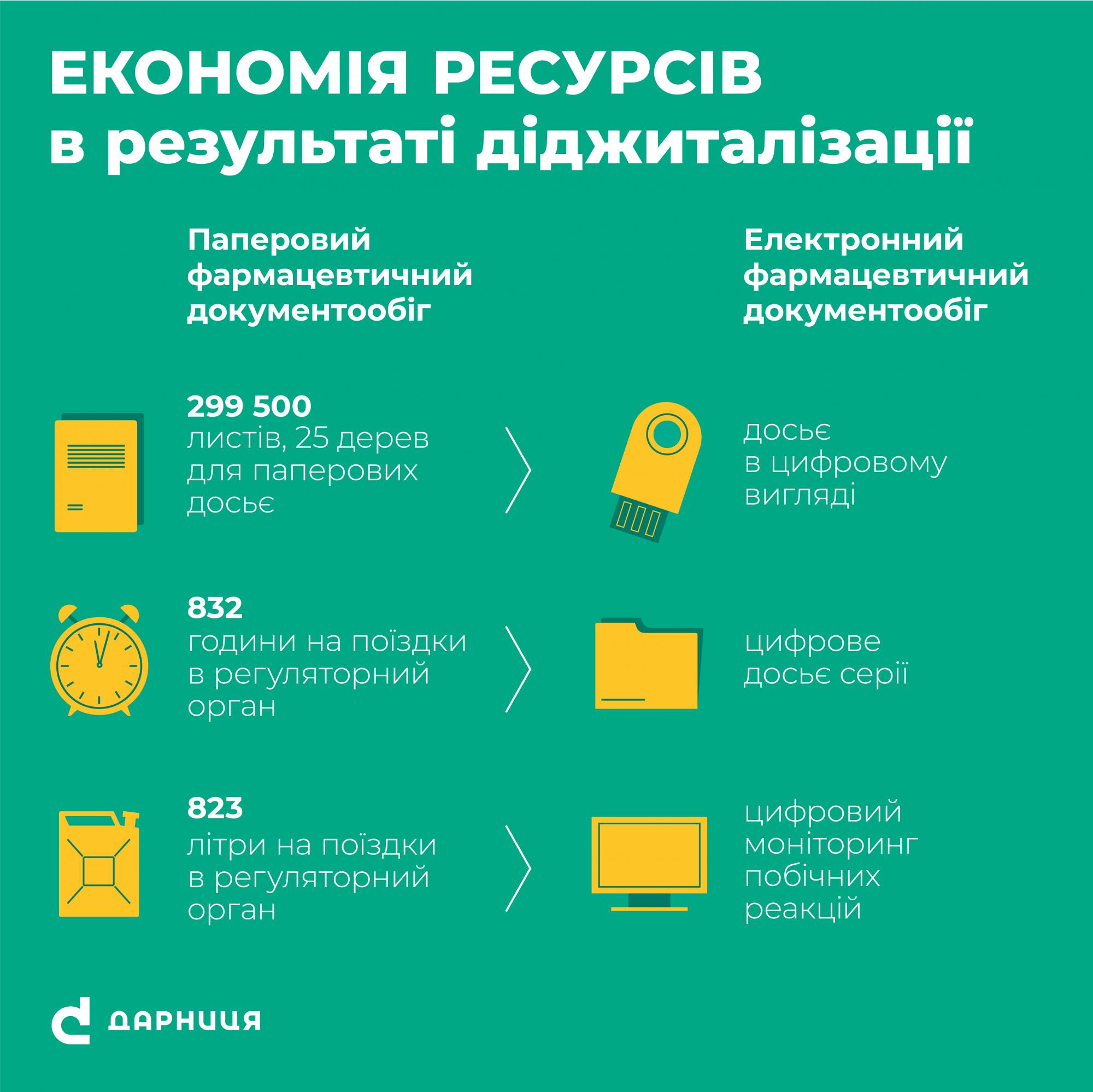 &quot;Дарница&quot; сократит срок выхода новых лекарственных средств за счет цифровых технологий