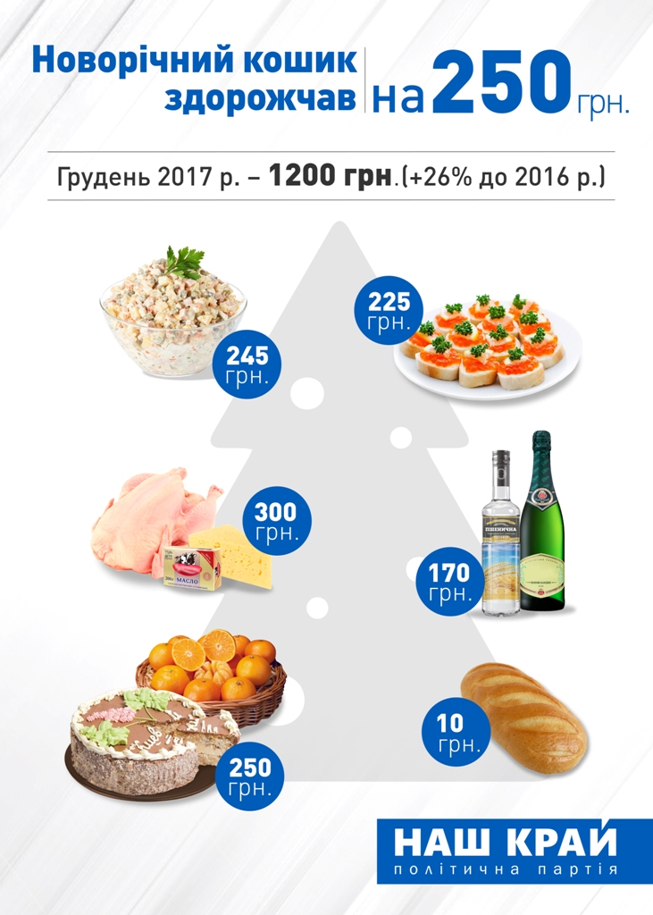 "Наш край" закликає Кабмін повернути контроль над цінами на продукти харчування