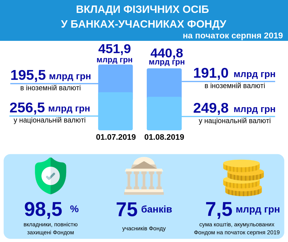 ФГВФЛ назвал долю гарантированных вкладов граждан