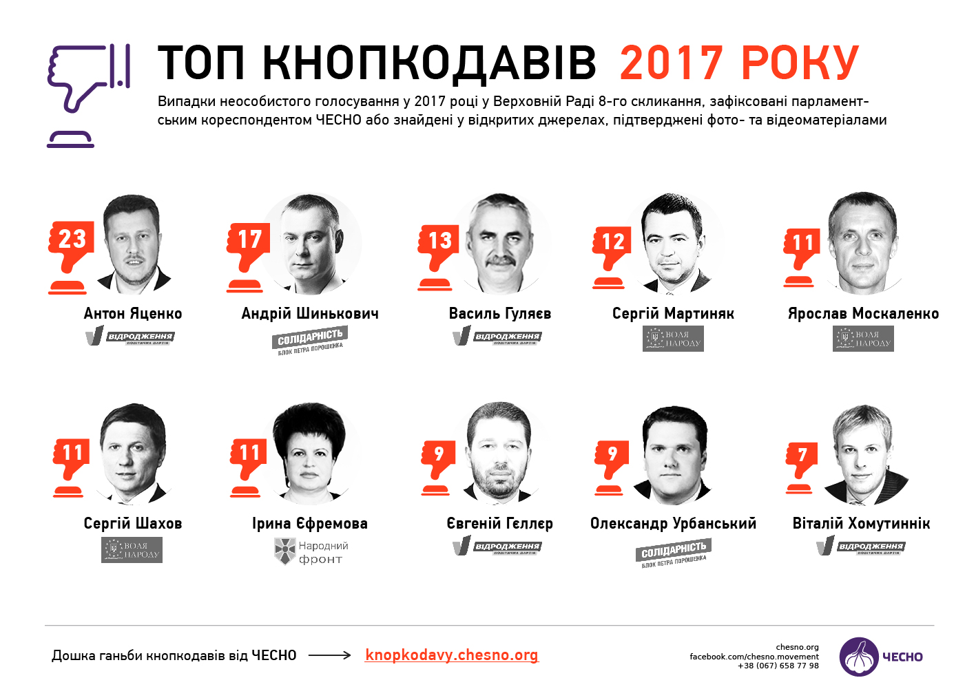 Названо число випадків &quot;кнопкодавства&quot; в Раді за рік