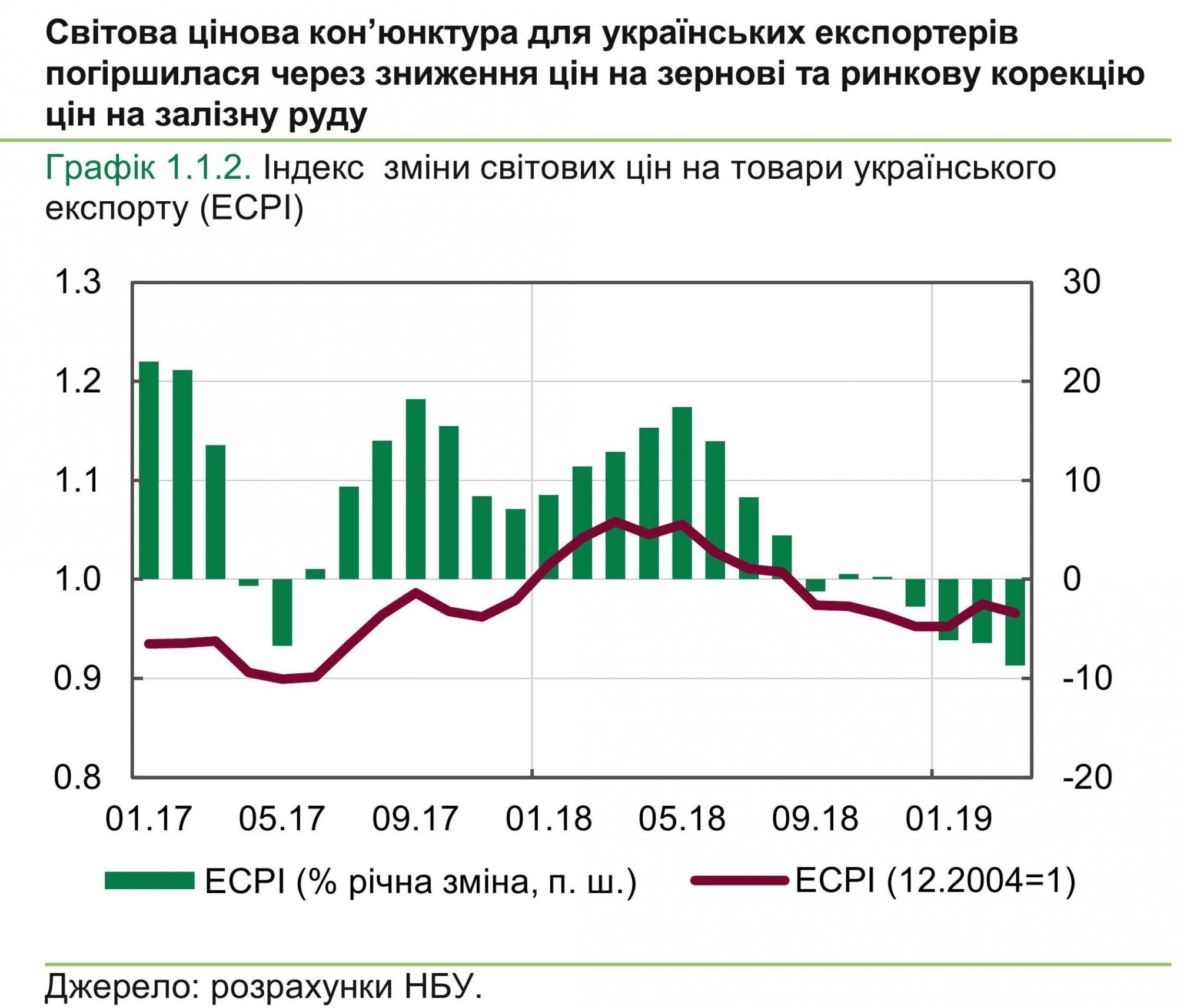 Цінова кон’юнктура для українських експортерів погіршилася