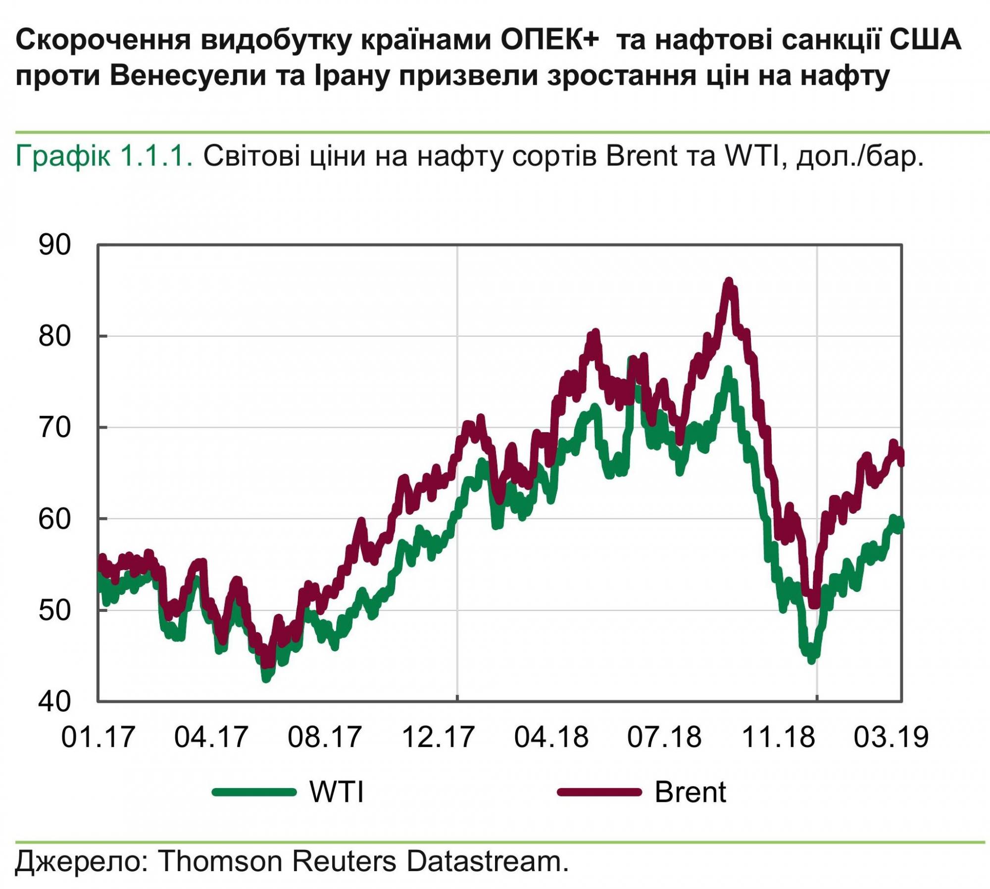 НБУ назвал причины роста цен на нефть и падения цен на газ