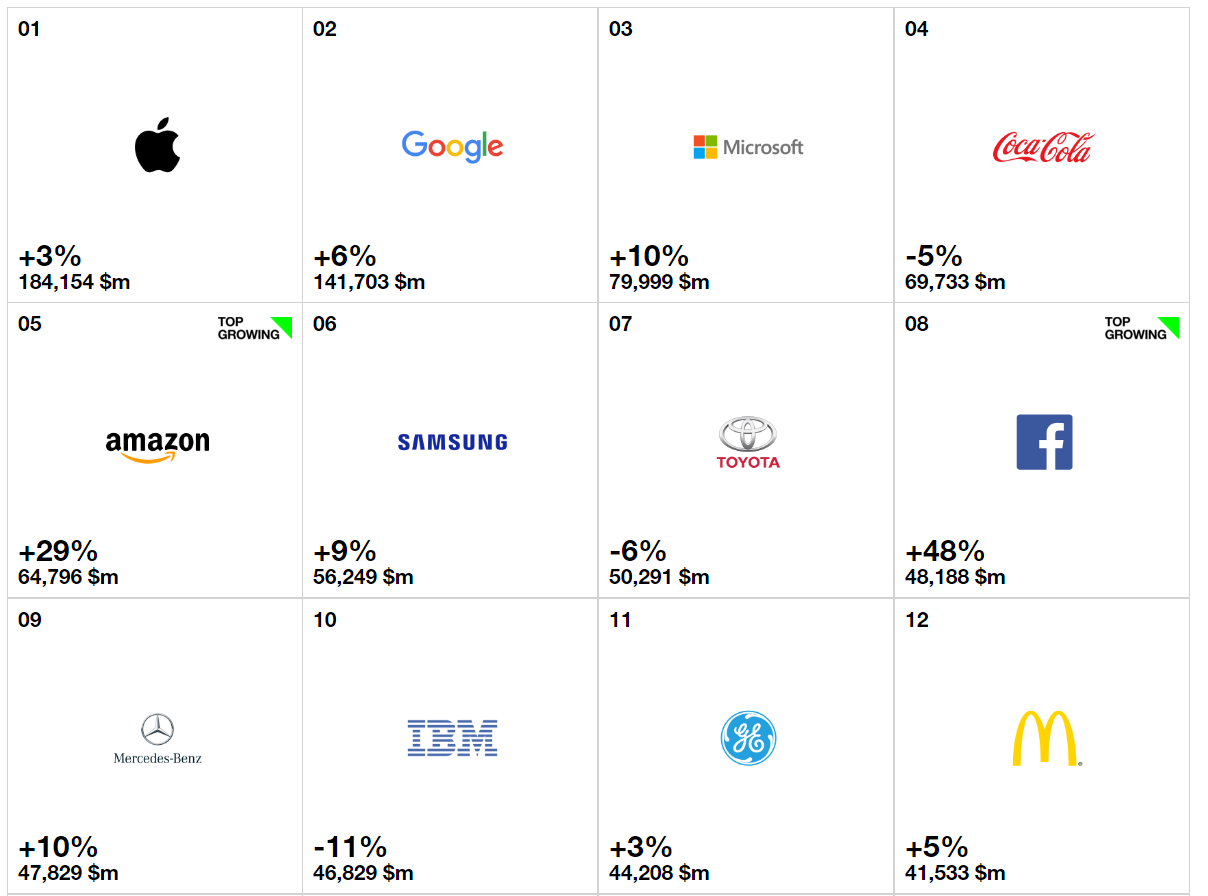 Apple, Google і Microsoft очолили рейтинг найдорожчих брендів світу у 2017 році
