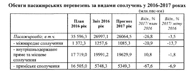 &quot;Укрзализныця&quot; в 2017 году планирует сократить объем пассажирских перевозок