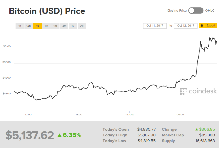 Стоимость Bitcoin превысила 5 тыс. долларов и установила новый рекорд