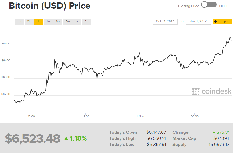 Стоимость Bitcoin превысила 6,5 тыс. долларов и установила новый рекорд
