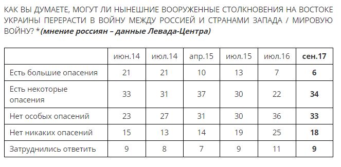 Більше третини росіян побоюються, що конфлікт на Донбасі може перерости у світову війну, - опитування