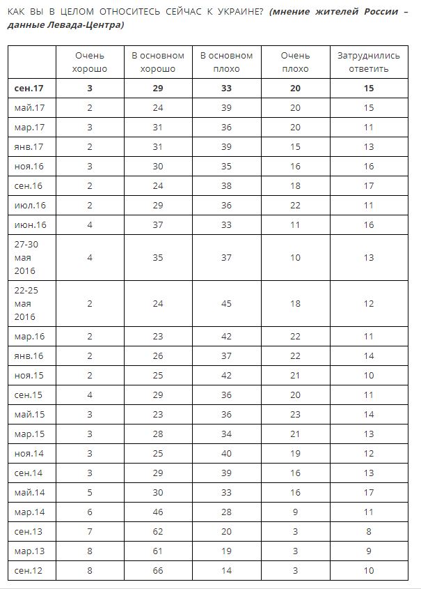 Більше половини росіян погано ставляться до України, - опитування