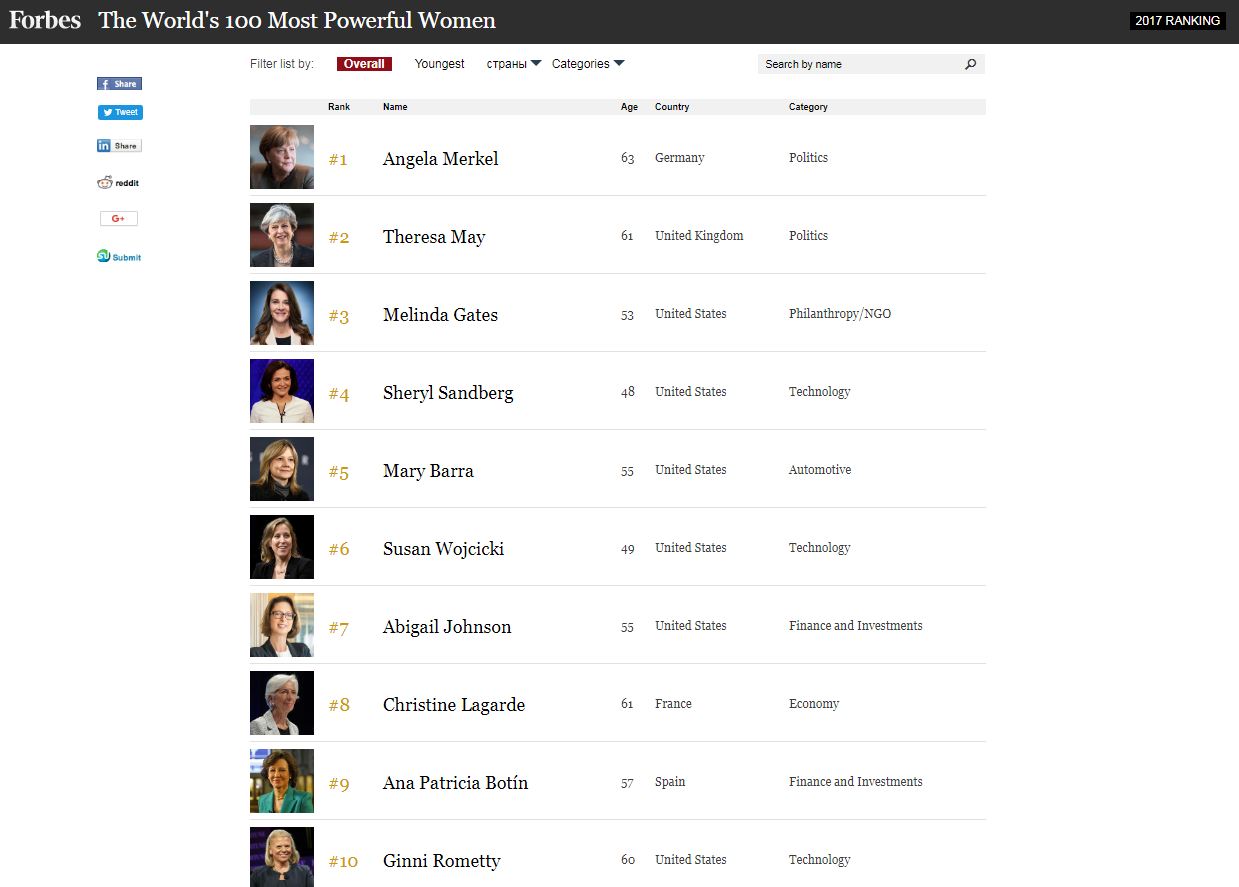 Forbes назвав найвпливовішу жінку світу