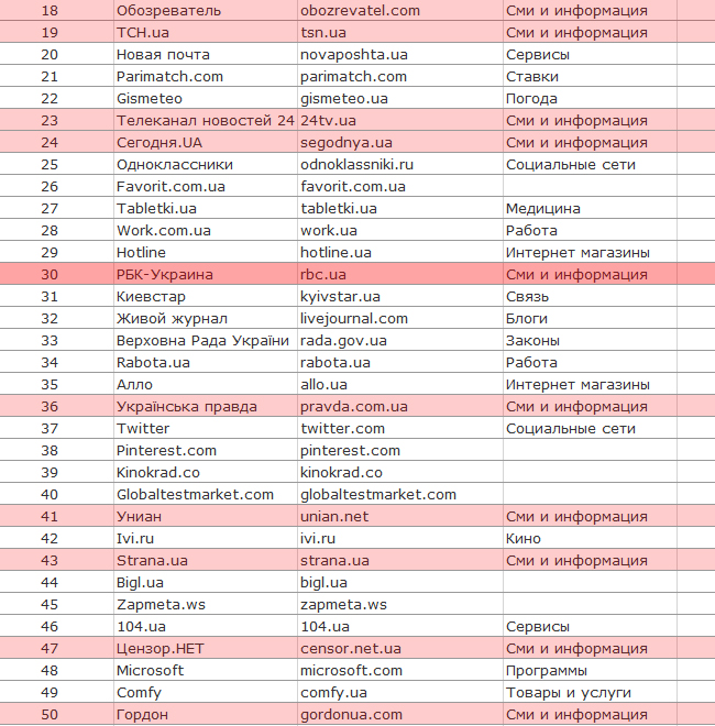 Названы самые популярные в Украине сайты
