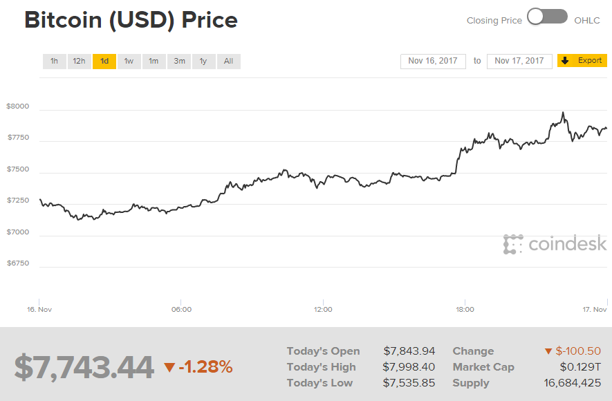 Стоимость Bitcoin восстановилась за 4 дня после крупного обвала