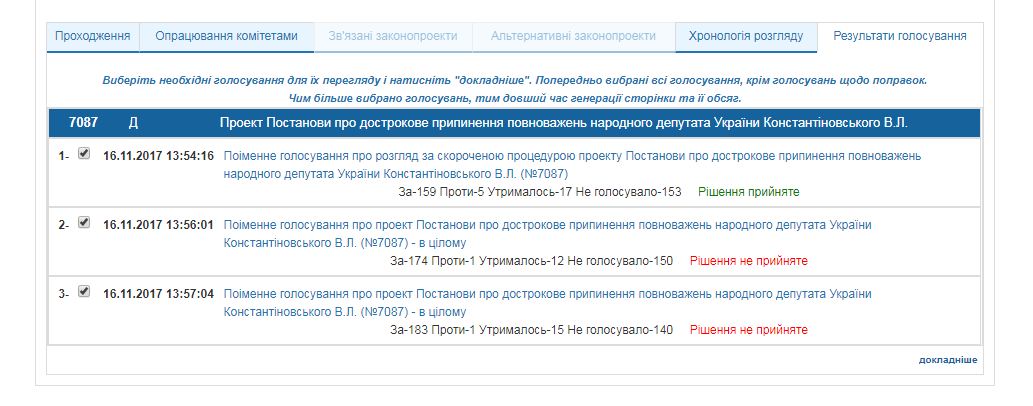 Рада не підтримала дострокове припинення повноважень нардепів Константіновського і Бабак