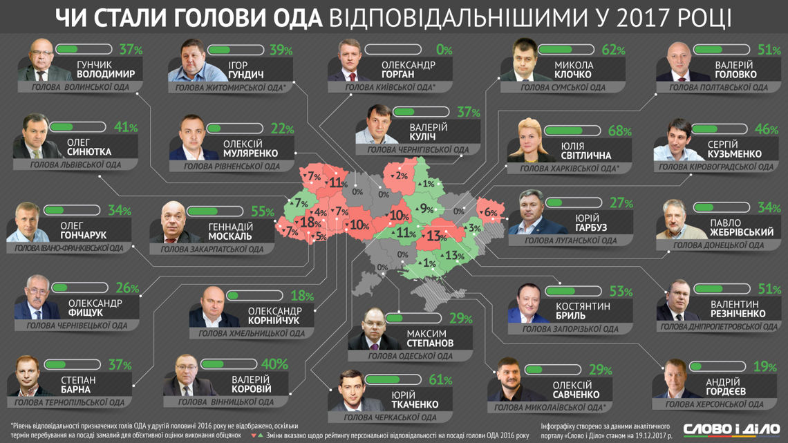 Брыль лидирует в рейтинге ответственности глав ОГА