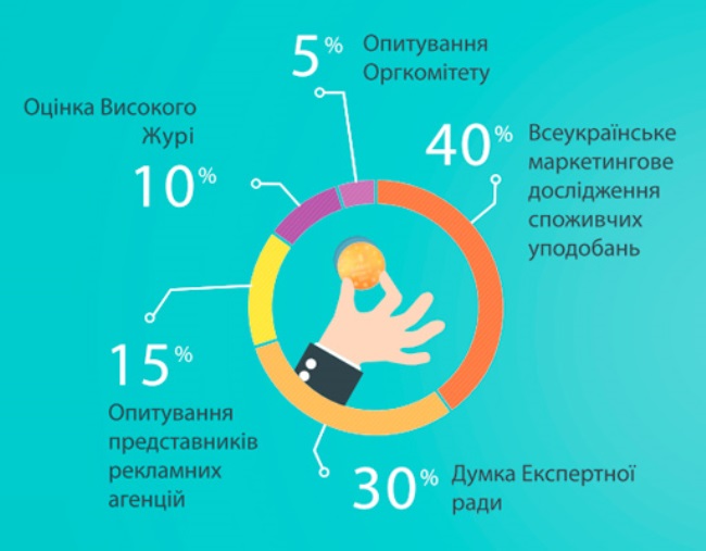 “Выбор года”: Украинцы определили любимые бренды