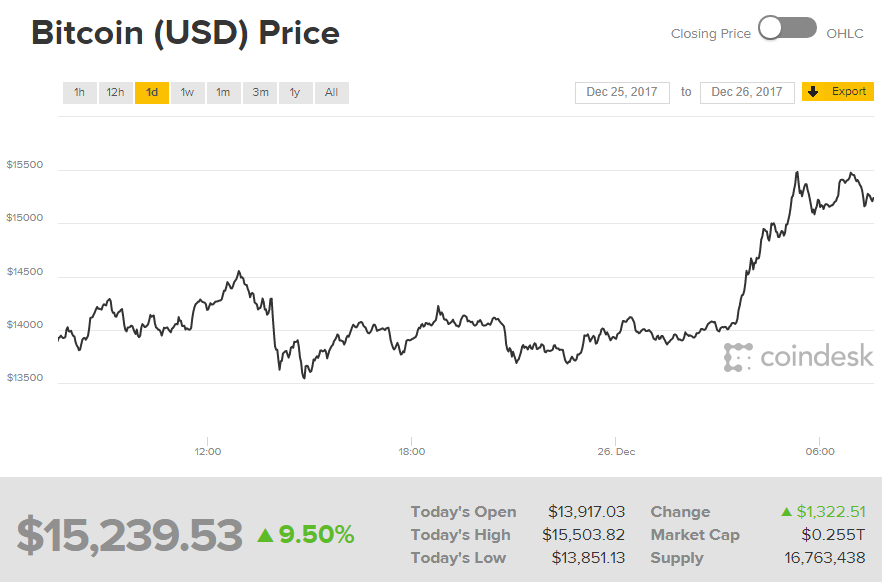 Курс биткоина вырос на более чем 10% за сутки