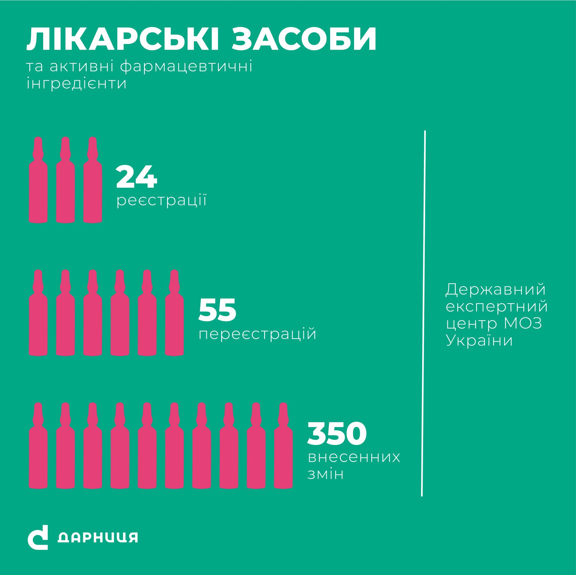 &quot;Дарница&quot; сократит срок выхода новых лекарственных средств за счет цифровых технологий