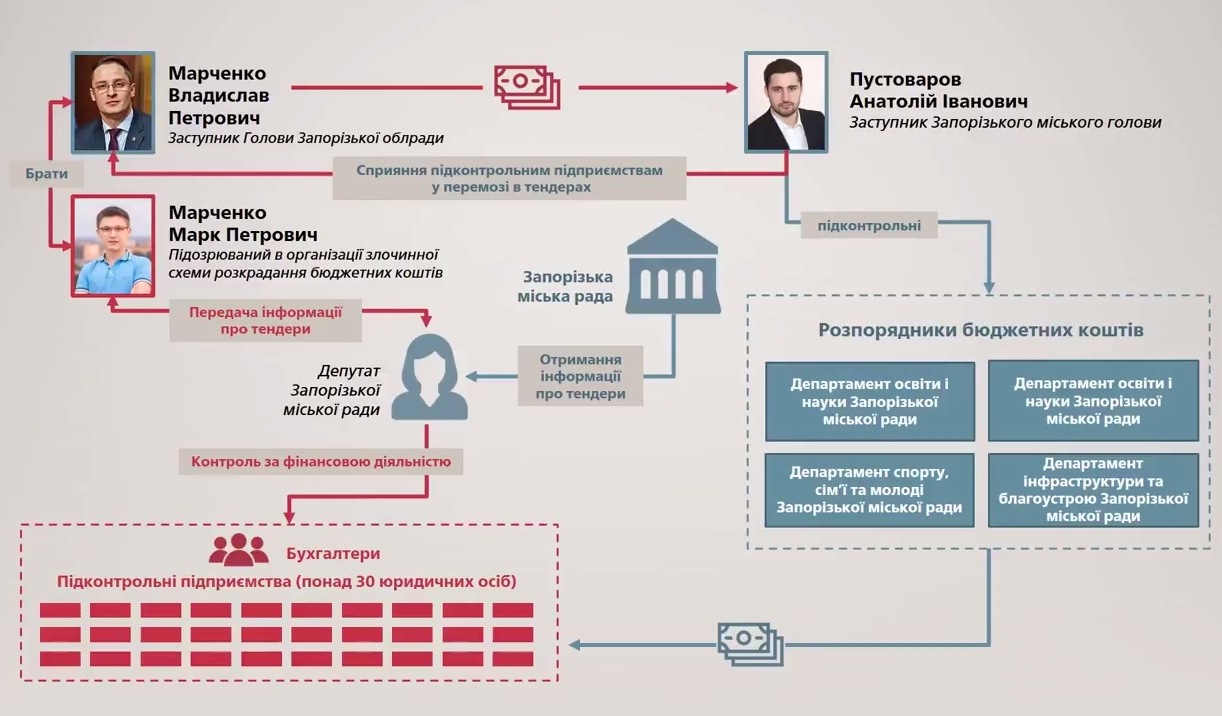 Обыски в Запорожье: опубликованы материалы о причастности подозреваемых к хищению