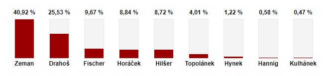 В Чехии подсчитывают голоса в первом туре президентских выборов (обновляется)