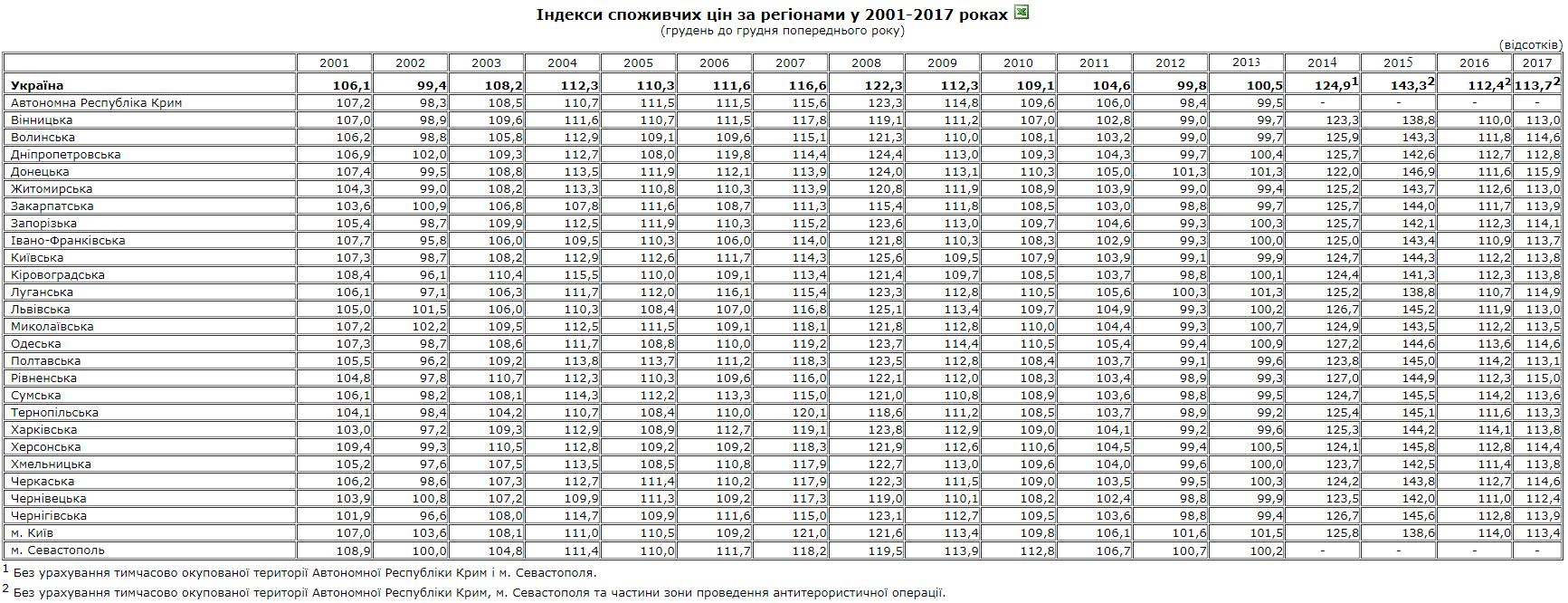 В Госстате назвали регионы, в которых больше всего выросли цены в 2017 году