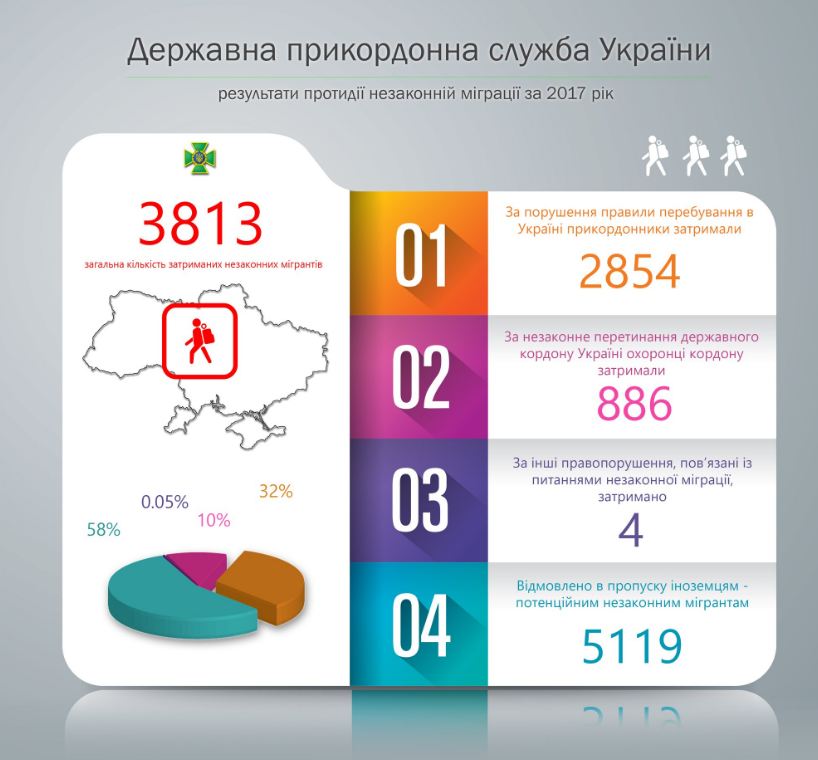 Госпогранслужба за год задержала почти 4 тыс. незаконных мигрантов
