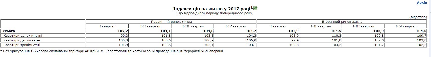 У Держстаті повідомили про збільшення ціни на житло в Україні