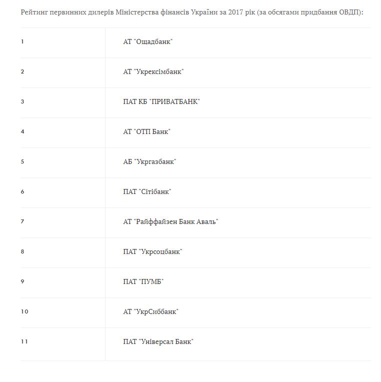 Ощадбанк став головним покупцем ОВДП у 2017 році