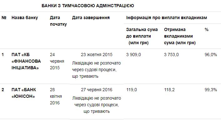 ФГВФО за січень акумулював більш 15,2 млрд гривень