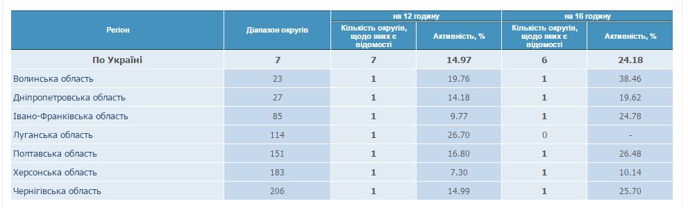 Довибори в Раду: явка виборців станом на 16:00 складає 24%