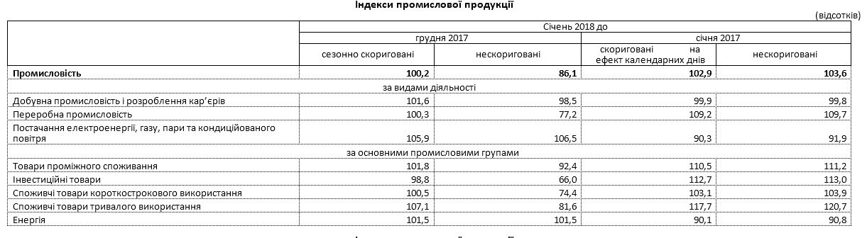 Промпроизводство в Украине в январе выросло на 3,6%