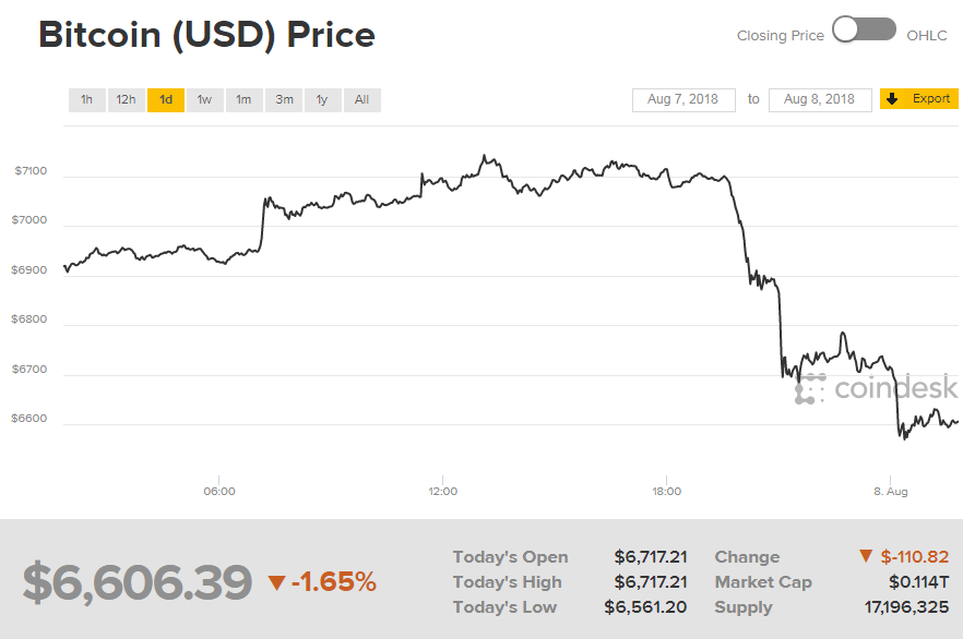 Биткоин торгуется ниже 6,7 тыс. долларов за монету