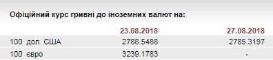 НБУ на 27 августа укрепил курс гривны до 27,85 грн/доллар