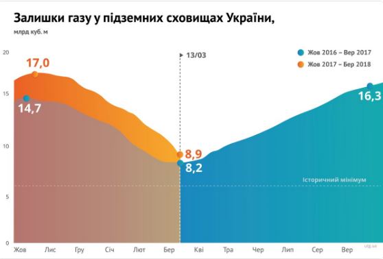 "Нафтогаз" наростив запаси газу у сховищах до 8,9 млрд куб. м