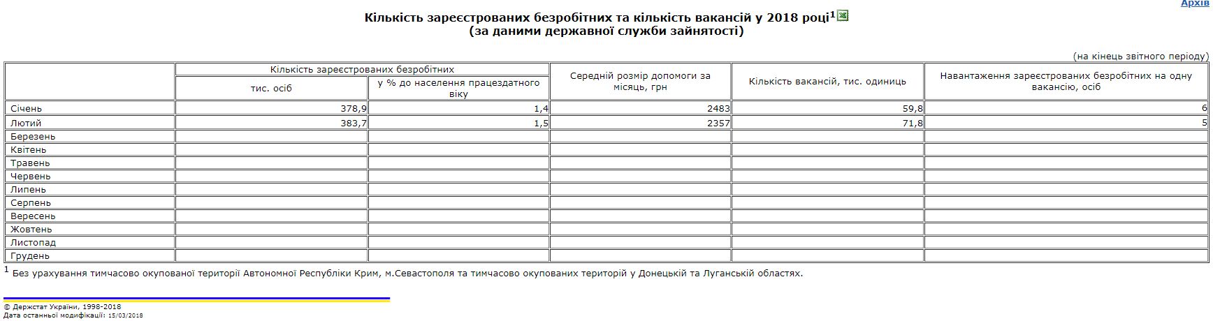 Рівень безробіття в Україні в лютому підвищився
