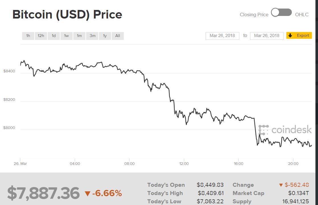 Курс біткоіна опустився нижче 8 тисяч доларів за монету
