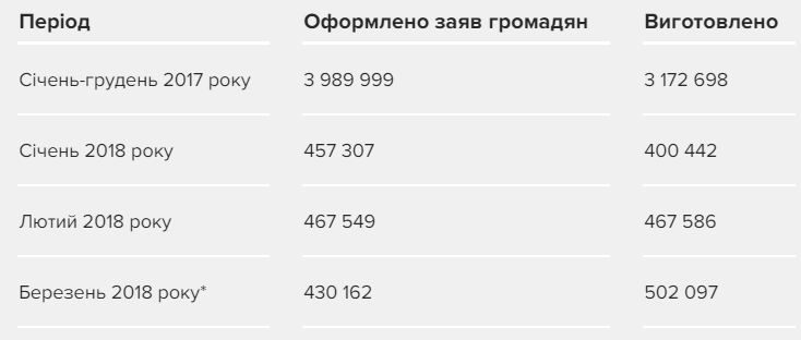 В Україні з початку року виготовлено близько 1,4 млн закордонних паспортів, - ДМС