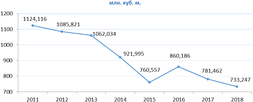 За 2018 рік споживання газу в Сумській області скоротилось на 6,2%