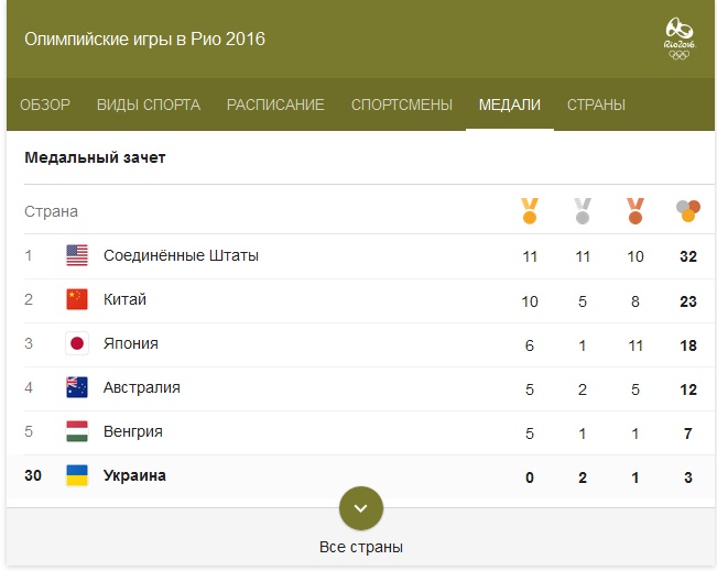 медальний залік