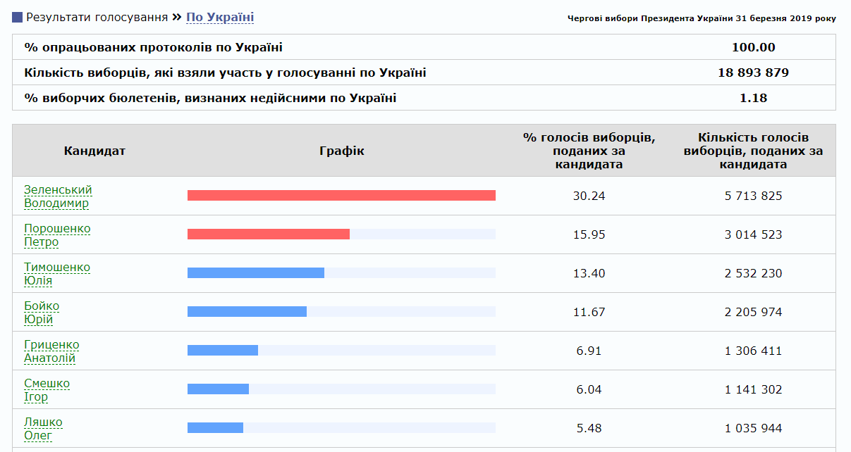 Результаты выборов президента Украины