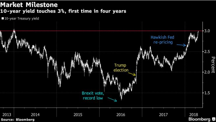 Доходность гособлигаций США впервые превысила 3%