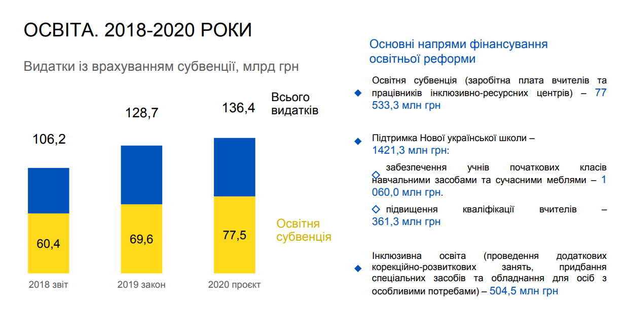 Назван размер расходов на образование в бюджете-2020