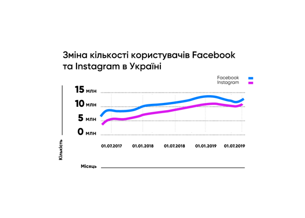 Facebook і Instagram в Україні видалили два мільйони ботів у 2019 році