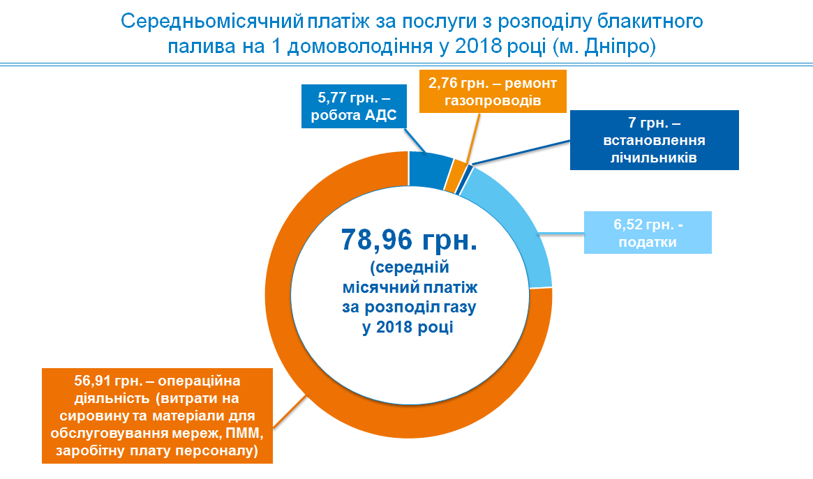 До кінця року збитки АТ &quot;Дніпрогаз&quot; сягнуть 194 млн гривень