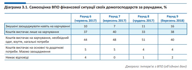В ЕС констатируют ухудшение финансового положения вынужденных переселенцев