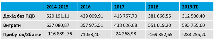 &quot;Хмельницкгаз&quot;: новый тариф в 2 раза меньше себестоимости доставки газа потребителям