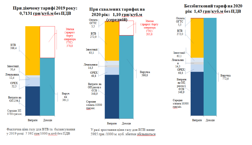 "Івано-Франківськгаз": новий тариф у 3 рази менший собівартості доставки газу