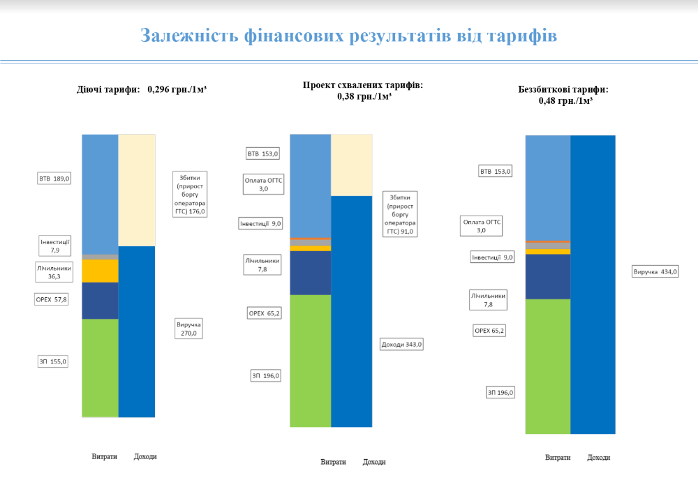 Новый тариф на доставку газа является убыточным, - &quot;Криворожгаз&quot;